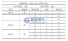 田夏10kV公用開(kāi)關(guān)柜局部放電檢測(cè)